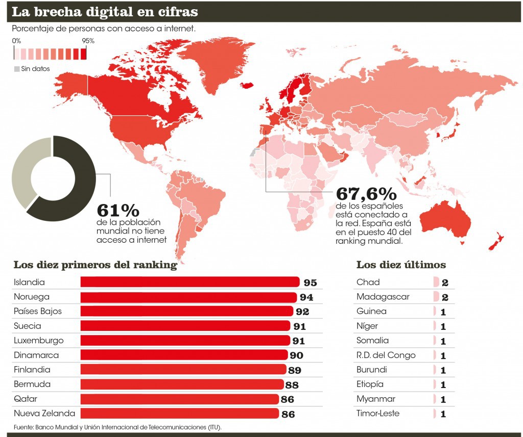 Ranking brecha digital en el mundo