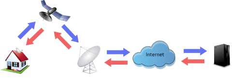 latencia de internet por satelite para poder jugar online