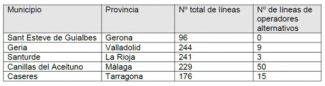 Ultimas centrales de ADSL cerradas