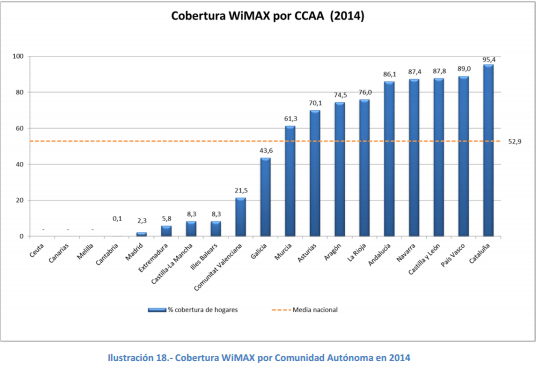 cobertura wimax españa